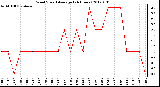 Milwaukee Weather Wind Speed<br>Average<br>(24 Hours)