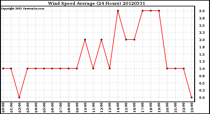 Milwaukee Weather Wind Speed<br>Average<br>(24 Hours)