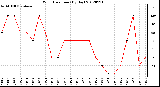 Milwaukee Weather Wind Direction<br>(By Day)