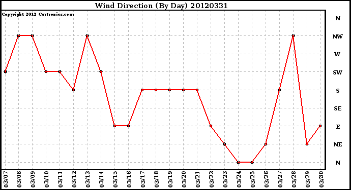 Milwaukee Weather Wind Direction<br>(By Day)