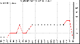 Milwaukee Weather Wind Direction<br>(24 Hours)