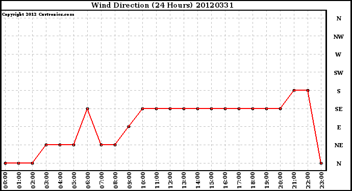 Milwaukee Weather Wind Direction<br>(24 Hours)