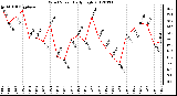 Milwaukee Weather Wind Speed<br>Daily High