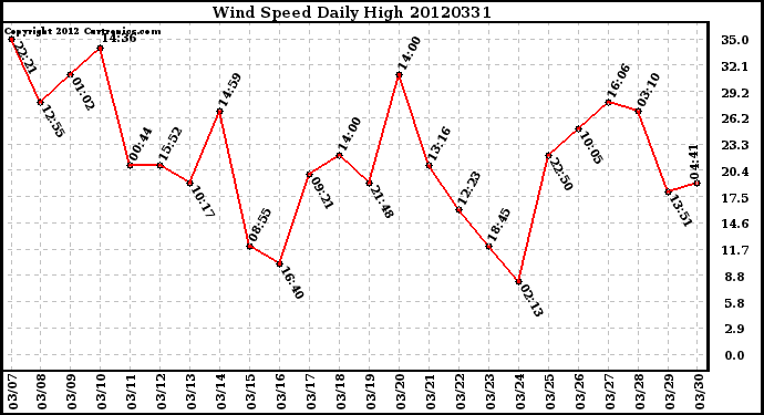 Milwaukee Weather Wind Speed<br>Daily High