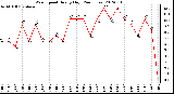 Milwaukee Weather Wind Speed<br>Hourly High<br>(24 Hours)