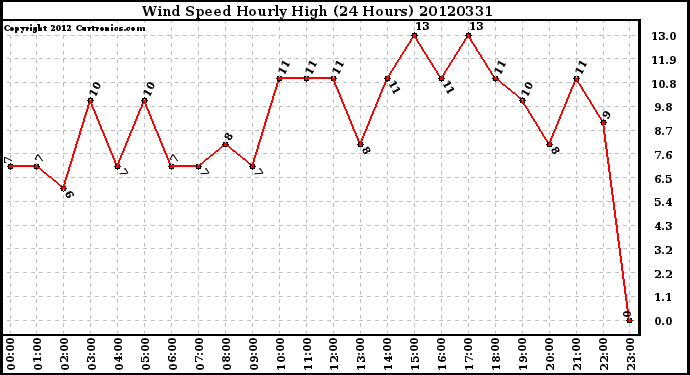 Milwaukee Weather Wind Speed<br>Hourly High<br>(24 Hours)