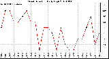 Milwaukee Weather Wind Direction<br>Daily High