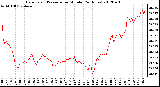 Milwaukee Weather Barometric Pressure<br>per Minute<br>(24 Hours)