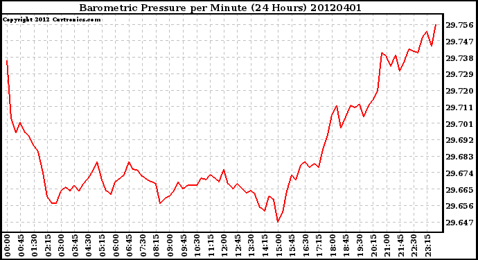 Milwaukee Weather Barometric Pressure<br>per Minute<br>(24 Hours)