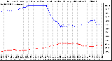 Milwaukee Weather Outdoor Humidity (Blue)<br>vs Temperature (Red)<br>Every 5 Minutes