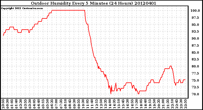 Milwaukee Weather Outdoor Humidity<br>Every 5 Minutes<br>(24 Hours)