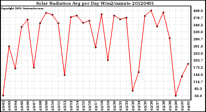 Milwaukee Weather Solar Radiation<br>Avg per Day W/m2/minute