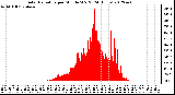 Milwaukee Weather Solar Radiation<br>per Minute W/m2<br>(24 Hours)