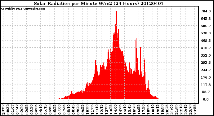 Milwaukee Weather Solar Radiation<br>per Minute W/m2<br>(24 Hours)