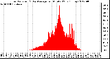 Milwaukee Weather Solar Radiation<br>& Day Average<br>per Minute W/m2<br>(Today)