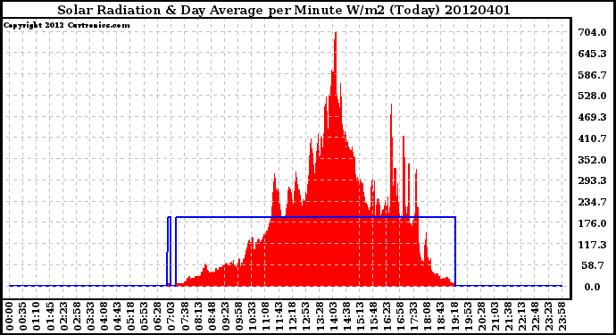 Milwaukee Weather Solar Radiation<br>& Day Average<br>per Minute W/m2<br>(Today)