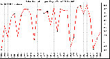 Milwaukee Weather Solar Radiation<br>per Day KW/m2