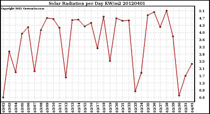 Milwaukee Weather Solar Radiation<br>per Day KW/m2