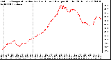 Milwaukee Weather Outdoor Temperature (Red)<br>vs Heat Index (Blue)<br>per Minute<br>(24 Hours)