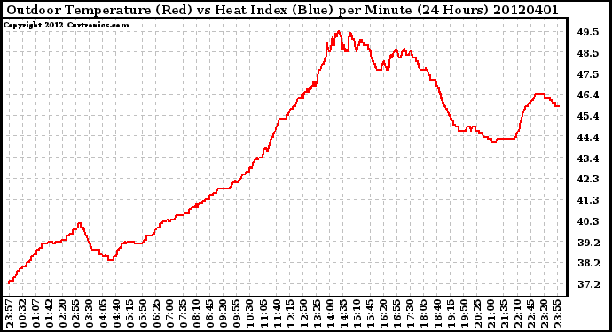Milwaukee Weather Outdoor Temperature (Red)<br>vs Heat Index (Blue)<br>per Minute<br>(24 Hours)
