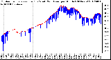 Milwaukee Weather Outdoor Temperature (Red)<br>vs Wind Chill (Blue)<br>per Minute<br>(24 Hours)