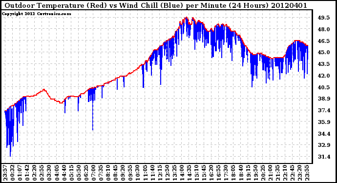 Milwaukee Weather Outdoor Temperature (Red)<br>vs Wind Chill (Blue)<br>per Minute<br>(24 Hours)