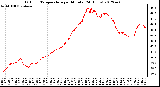 Milwaukee Weather Outdoor Temperature<br>per Minute<br>(24 Hours)