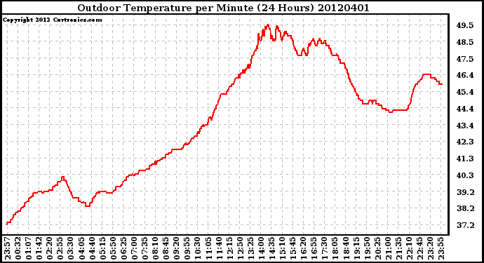 Milwaukee Weather Outdoor Temperature<br>per Minute<br>(24 Hours)