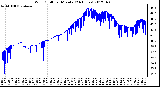 Milwaukee Weather Wind Chill<br>per Minute<br>(24 Hours)