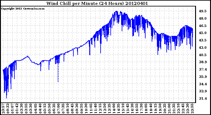 Milwaukee Weather Wind Chill<br>per Minute<br>(24 Hours)