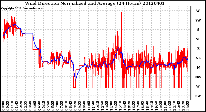 Milwaukee Weather Wind Direction<br>Normalized and Average<br>(24 Hours)