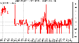 Milwaukee Weather Wind Direction<br>Normalized<br>(24 Hours)