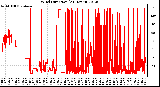 Milwaukee Weather Wind Direction<br>(24 Hours)