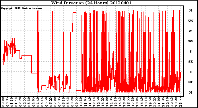 Milwaukee Weather Wind Direction<br>(24 Hours)