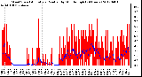 Milwaukee Weather Wind Speed<br>Actual and Median<br>by Minute mph<br>(24 Hours)