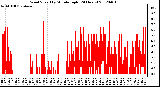 Milwaukee Weather Wind Speed<br>by Minute mph<br>(24 Hours)