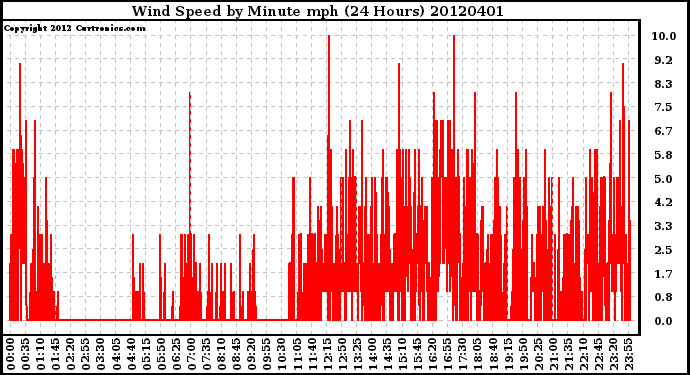 Milwaukee Weather Wind Speed<br>by Minute mph<br>(24 Hours)