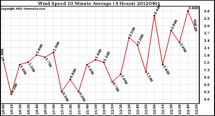 Milwaukee Weather Wind Speed<br>10 Minute Average<br>(4 Hours)