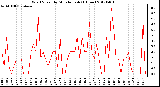 Milwaukee Weather Wind Speed<br>by Minute mph<br>(1 Hour)