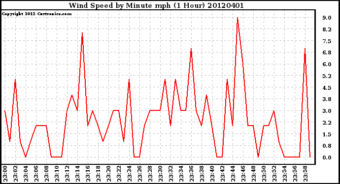 Milwaukee Weather Wind Speed<br>by Minute mph<br>(1 Hour)