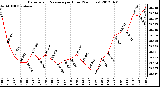 Milwaukee Weather Barometric Pressure<br>per Hour<br>(24 Hours)