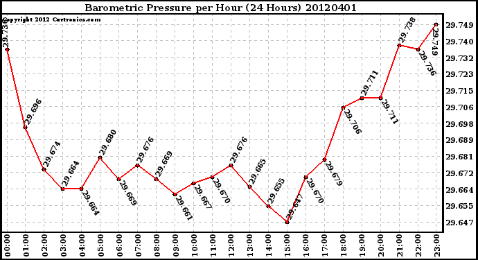 Milwaukee Weather Barometric Pressure<br>per Hour<br>(24 Hours)