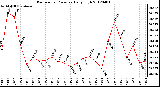 Milwaukee Weather Barometric Pressure<br>Daily High