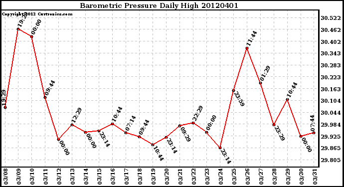 Milwaukee Weather Barometric Pressure<br>Daily High