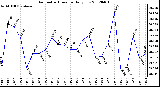 Milwaukee Weather Barometric Pressure<br>Daily Low