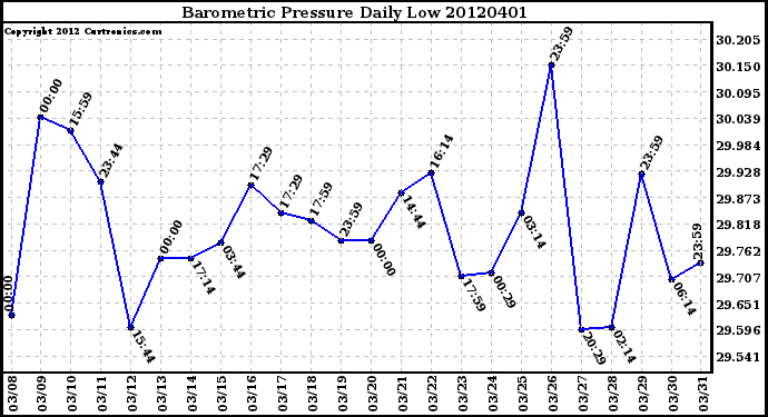 Milwaukee Weather Barometric Pressure<br>Daily Low