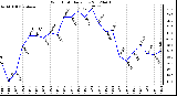 Milwaukee Weather Wind Chill<br>Daily Low