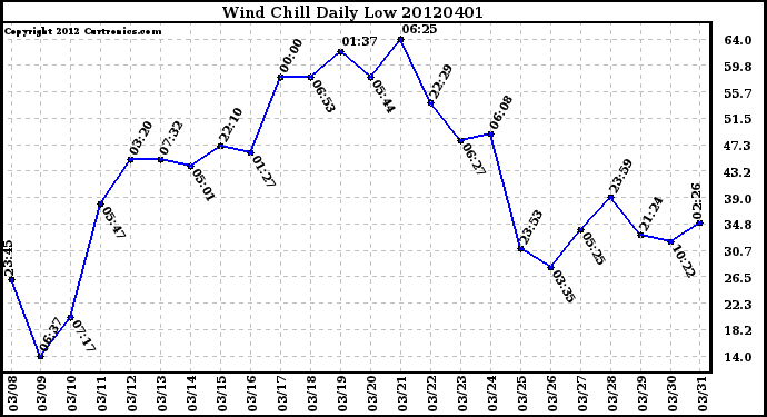 Milwaukee Weather Wind Chill<br>Daily Low