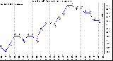 Milwaukee Weather Wind Chill<br>(24 Hours)