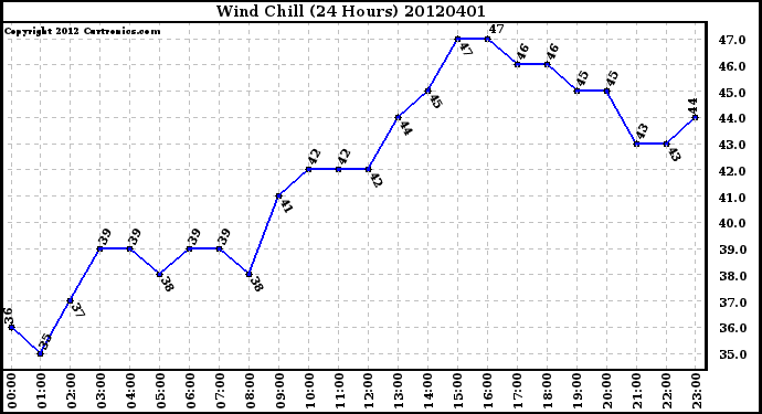 Milwaukee Weather Wind Chill<br>(24 Hours)